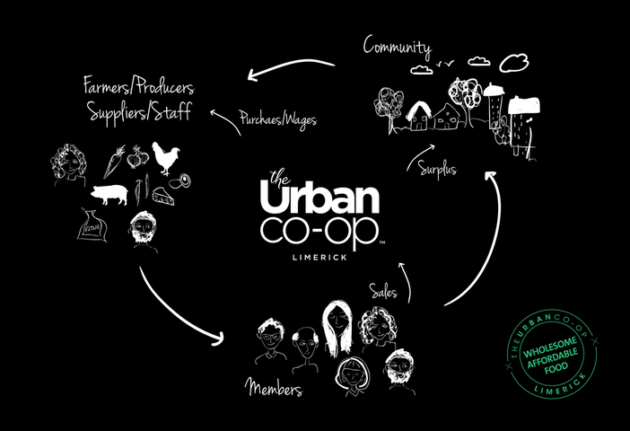 The Urban Co-Op Model